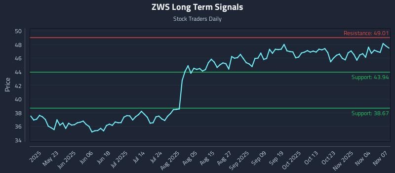 ZWS Long Term Analysis for November 9 2025
