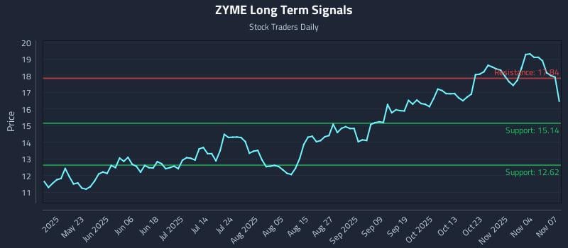 ZYME Long Term Analysis for November 9 2025
