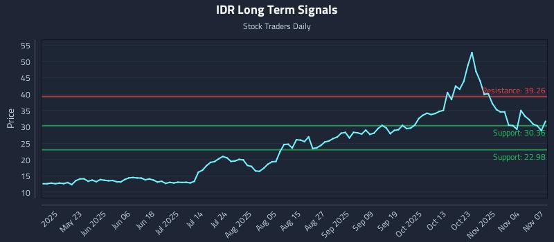 IDR Long Term Analysis for November 9 2025