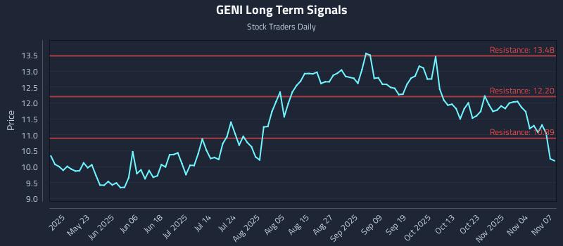 GENI Long Term Analysis for November 9 2025