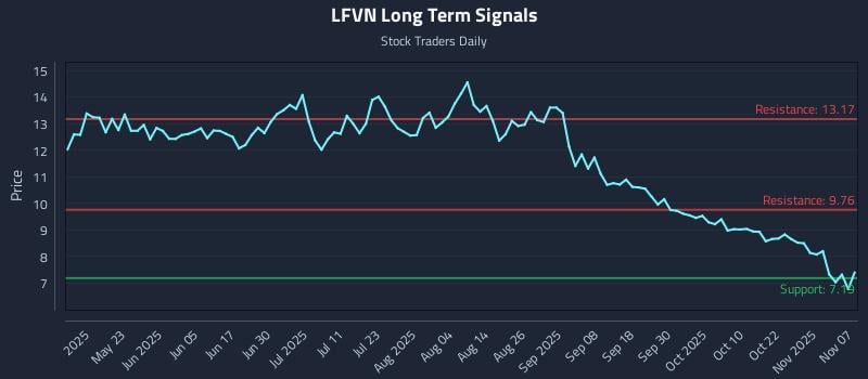 LFVN Long Term Analysis for November 9 2025 LFVN Long Term Analysis for November 9 2025