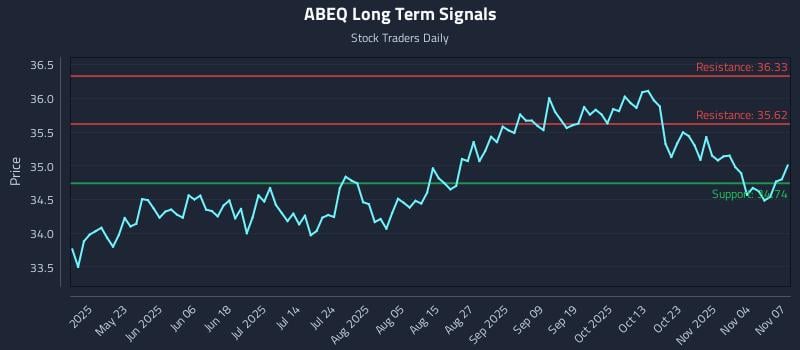 ABEQ Long Term Analysis for November 9 2025 ABEQ Long Term Analysis for November 9 2025