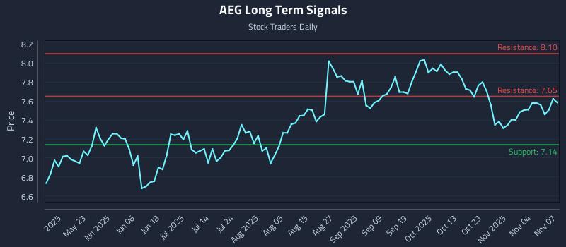 AEG Long Term Analysis for November 9 2025