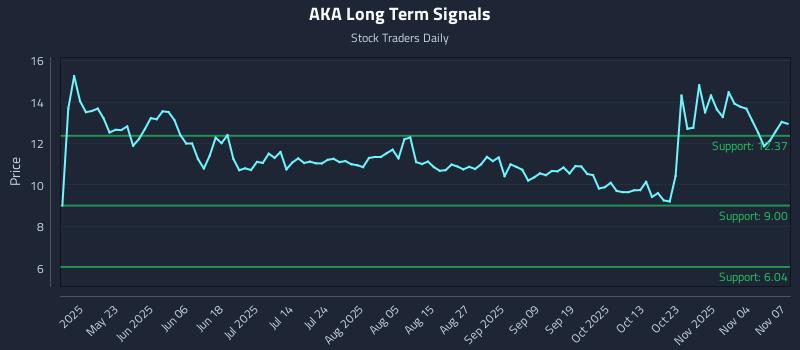 AKA Long Term Analysis for November 9 2025 AKA Long Term Analysis for November 9 2025