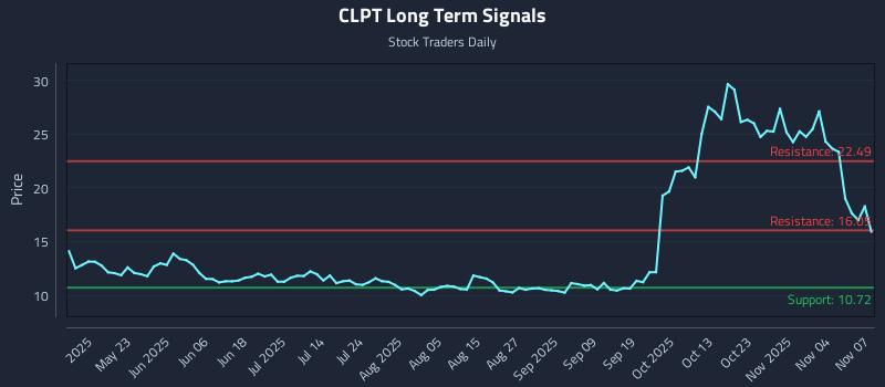 CLPT Long Term Analysis for November 9 2025