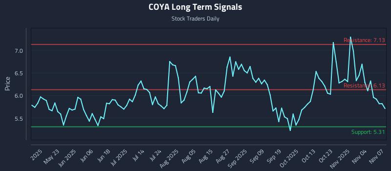 COYA Long Term Analysis for November 9 2025 COYA Long Term Analysis for November 9 2025