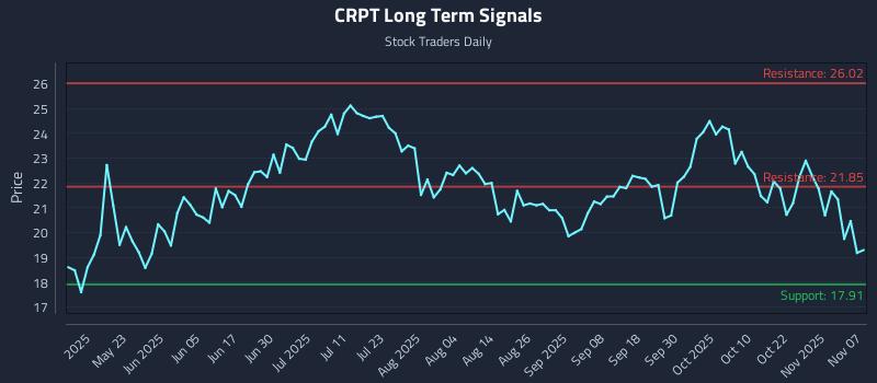 CRPT Long Term Analysis for November 9 2025