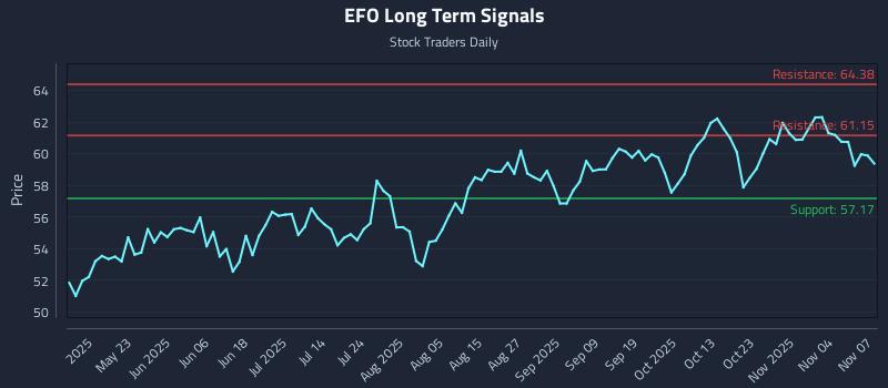 EFO Long Term Analysis for November 9 2025