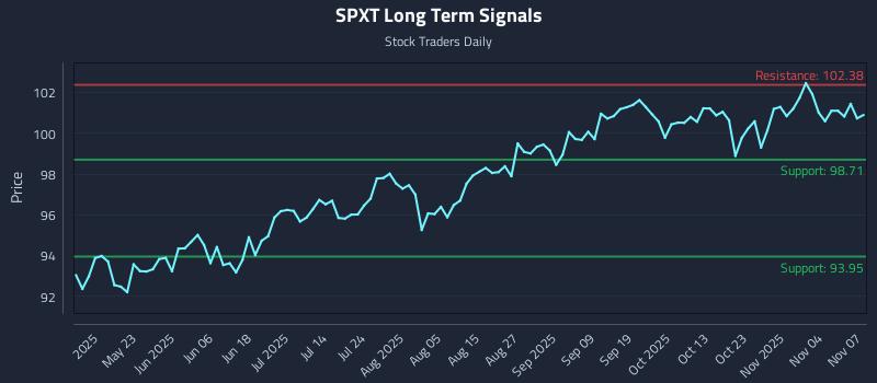 SPXT Long Term Analysis for November 9 2025