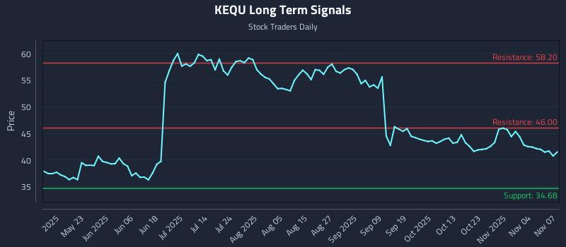 KEQU Long Term Analysis for November 9 2025