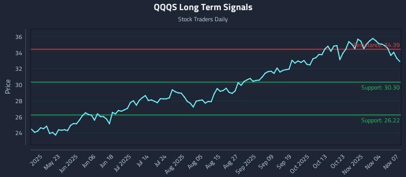 QQQS Long Term Analysis for November 9 2025