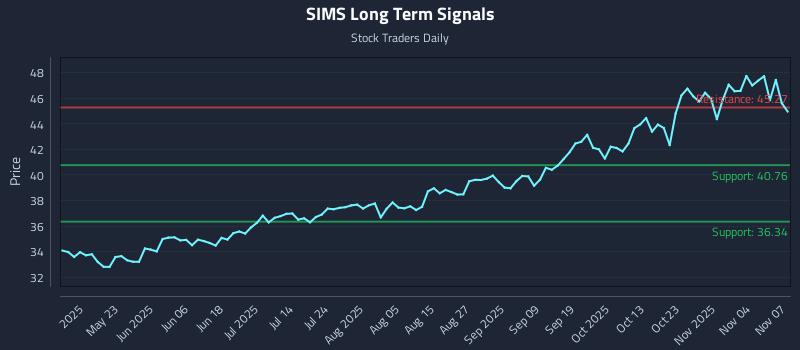 SIMS Long Term Analysis for November 9 2025