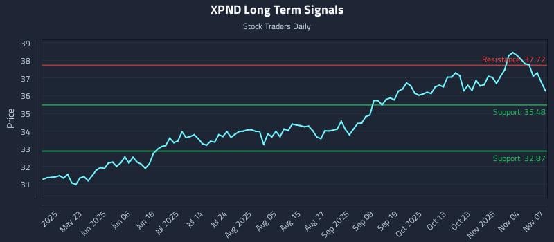 XPND Long Term Analysis for November 9 2025