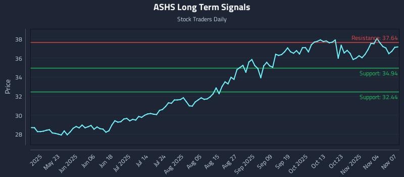ASHS Long Term Analysis for November 9 2025
