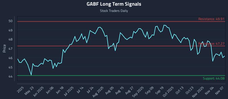 GABF Long Term Analysis for November 9 2025 GABF Long Term Analysis for November 9 2025