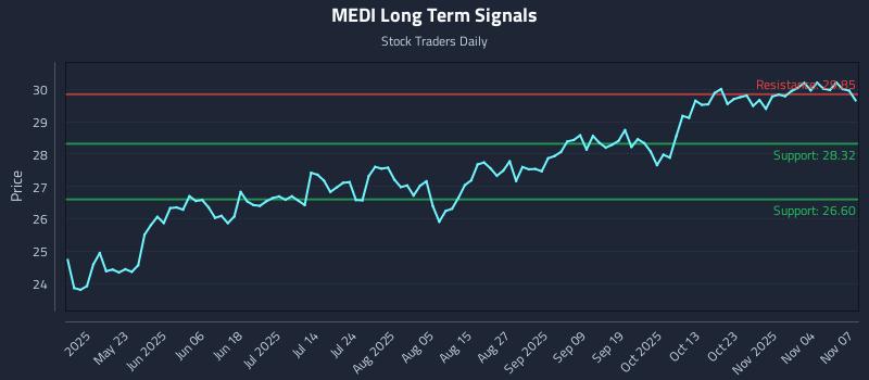 MEDI Long Term Analysis for November 9 2025 MEDI Long Term Analysis for November 9 2025