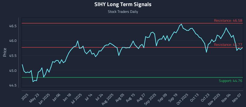 SIHY Long Term Analysis for November 9 2025