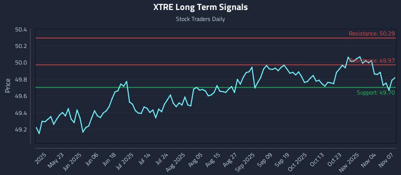 XTRE Long Term Analysis for November 9 2025