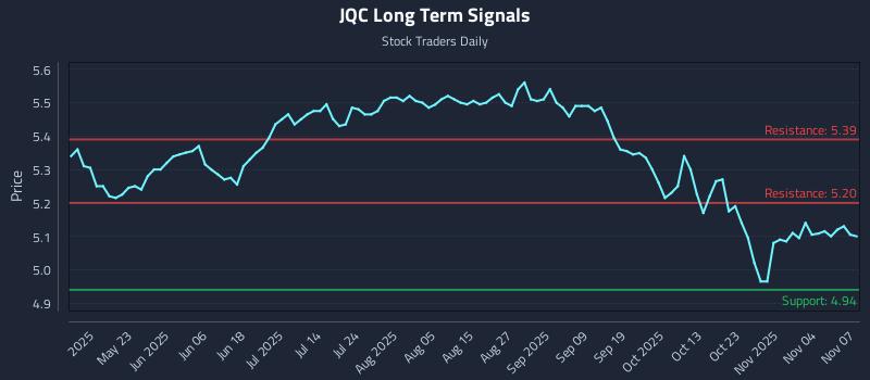 JQC Long Term Analysis for November 9 2025 JQC Long Term Analysis for November 9 2025