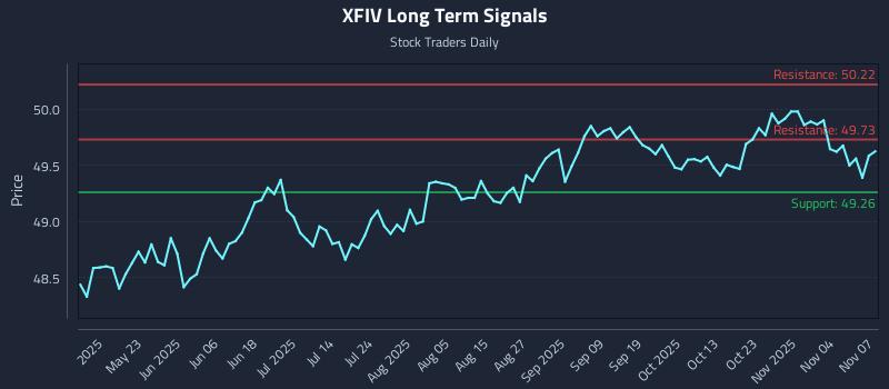 XFIV Long Term Analysis for November 9 2025 XFIV Long Term Analysis for November 9 2025