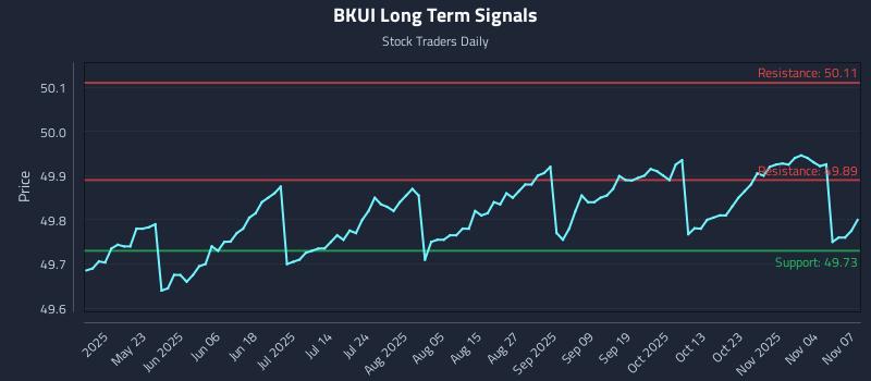BKUI Long Term Analysis for November 9 2025