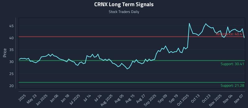 CRNX Long Term Analysis for November 9 2025