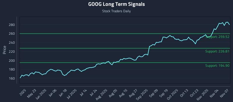 GOOG Long Term Analysis for November 9 2025