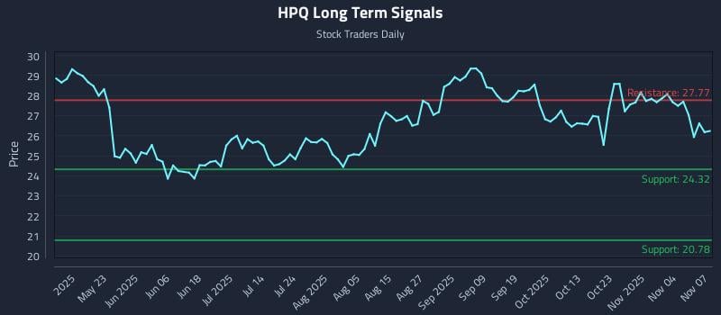 HPQ Long Term Analysis for November 9 2025 HPQ Long Term Analysis for November 9 2025