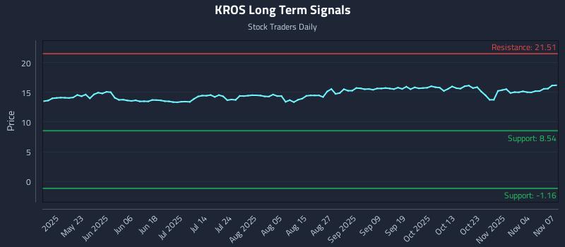 KROS Long Term Analysis for November 9 2025
