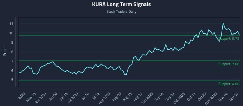 KURA Long Term Analysis for November 9 2025