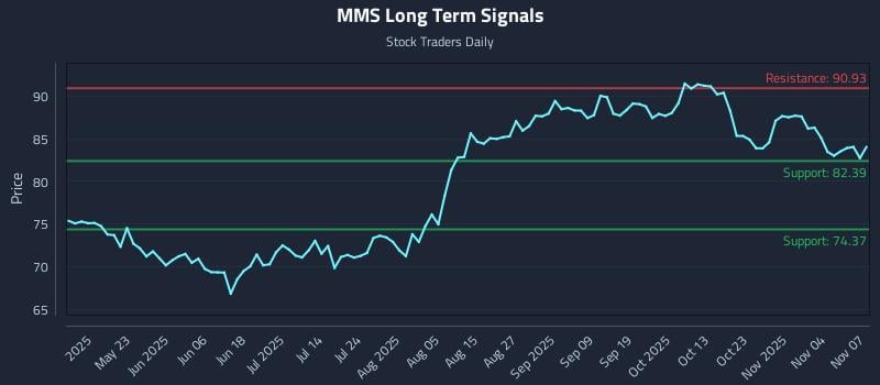 MMS Long Term Analysis for November 9 2025