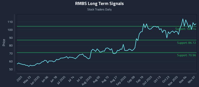 RMBS Long Term Analysis for November 9 2025 RMBS Long Term Analysis for November 9 2025