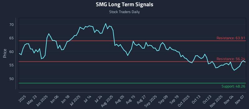 SMG Long Term Analysis for November 9 2025