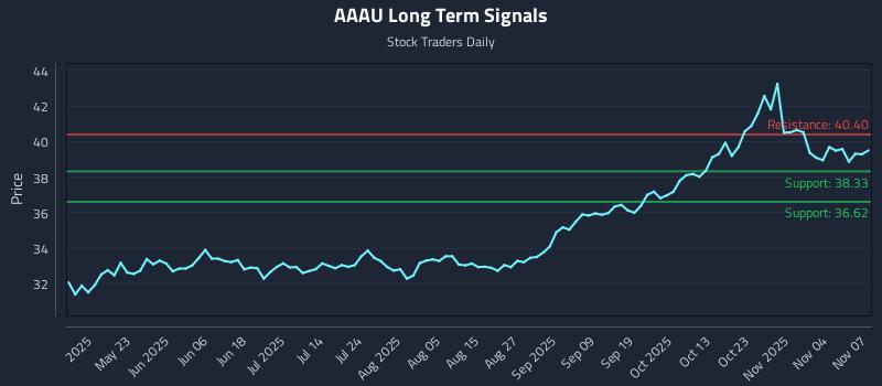AAAU Long Term Analysis for November 9 2025 AAAU Long Term Analysis for November 9 2025