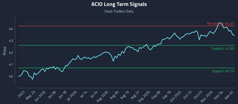 ACIO Long Term Analysis for November 9 2025 ACIO Long Term Analysis for November 9 2025