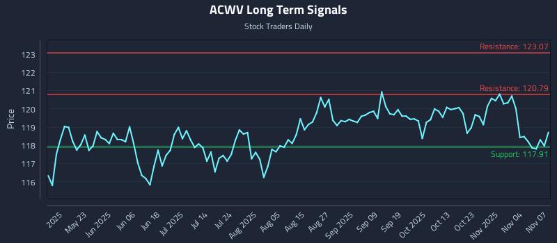 ACWV Long Term Analysis for November 9 2025