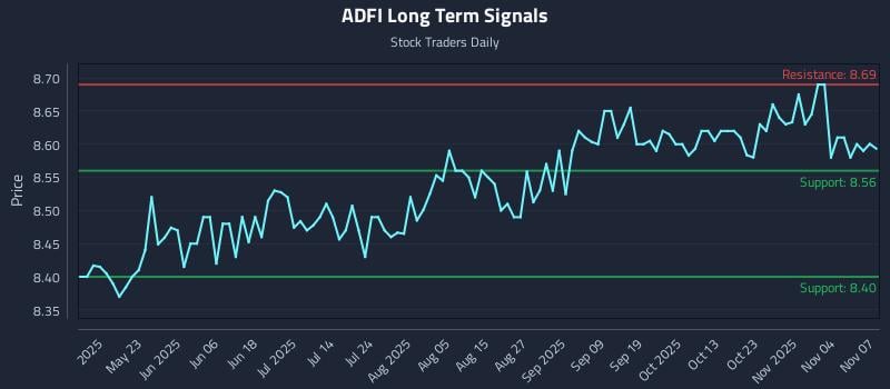 ADFI Long Term Analysis for November 9 2025 ADFI Long Term Analysis for November 9 2025