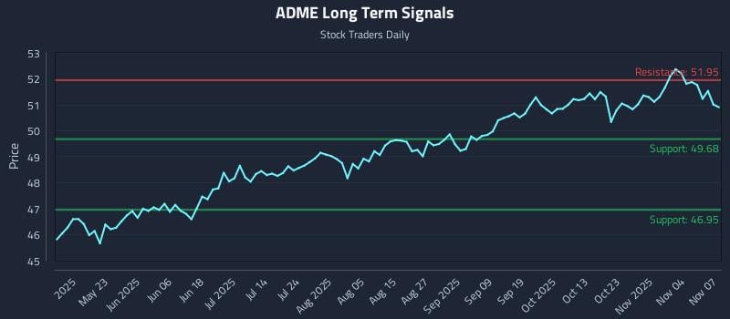 ADME Long Term Analysis for November 9 2025