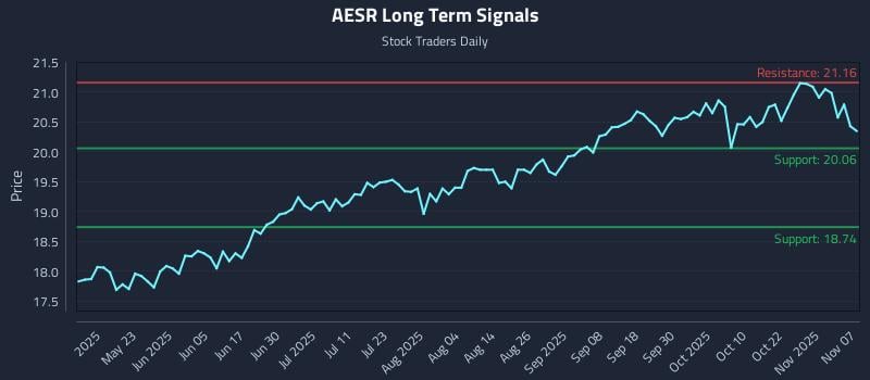 AESR Long Term Analysis for November 9 2025 AESR Long Term Analysis for November 9 2025