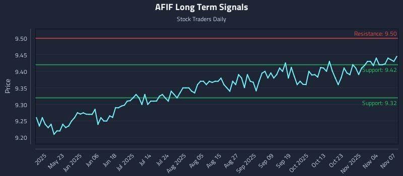 AFIF Long Term Analysis for November 9 2025