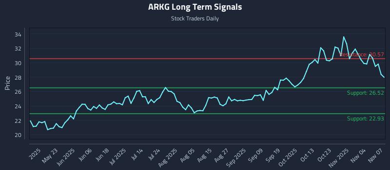 ARKG Long Term Analysis for November 9 2025 ARKG Long Term Analysis for November 9 2025