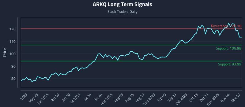 ARKQ Long Term Analysis for November 9 2025 ARKQ Long Term Analysis for November 9 2025