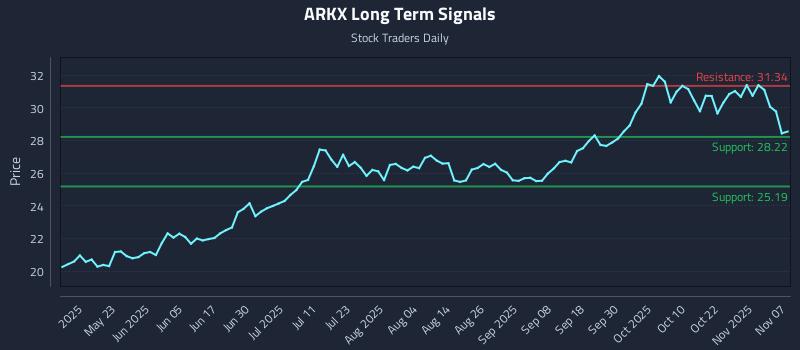 ARKX Long Term Analysis for November 9 2025
