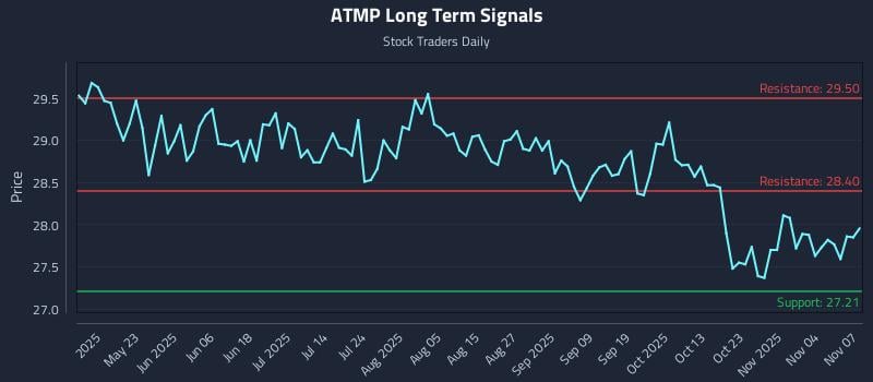 ATMP Long Term Analysis for November 9 2025