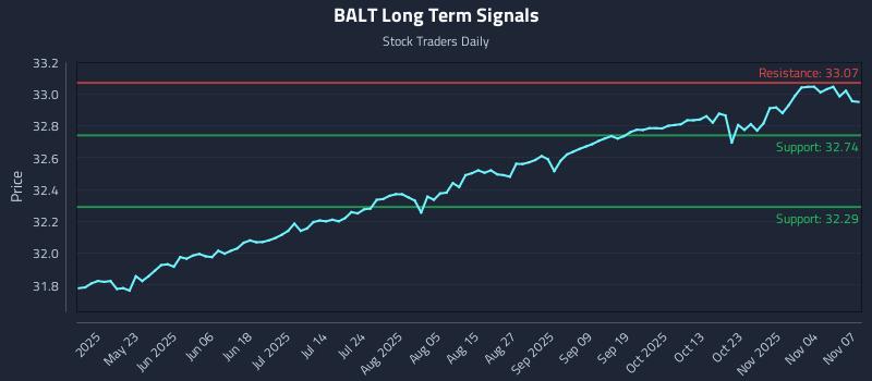 BALT Long Term Analysis for November 9 2025