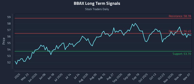 BBAX Long Term Analysis for November 9 2025 BBAX Long Term Analysis for November 9 2025