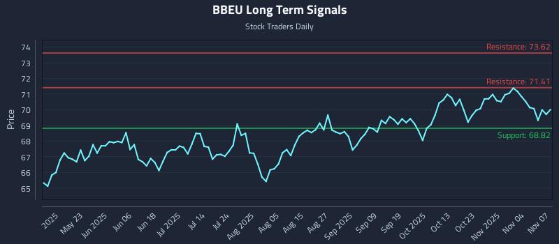 BBEU Long Term Analysis for November 9 2025