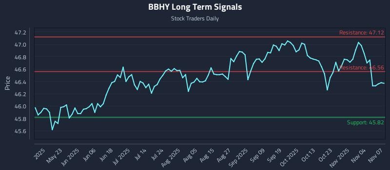 BBHY Long Term Analysis for November 9 2025