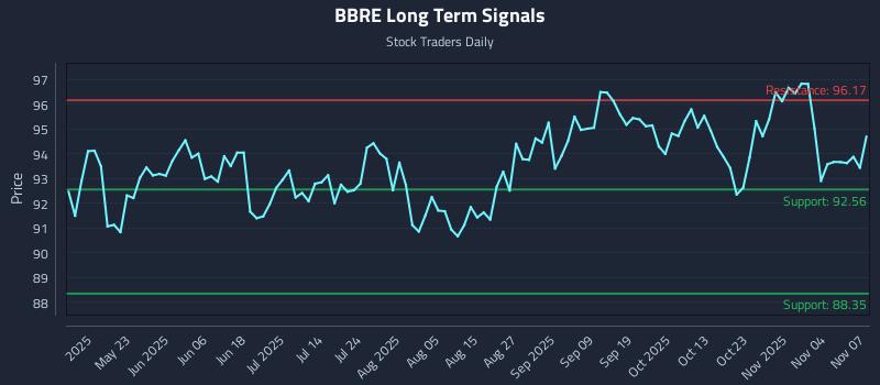 BBRE Long Term Analysis for November 9 2025