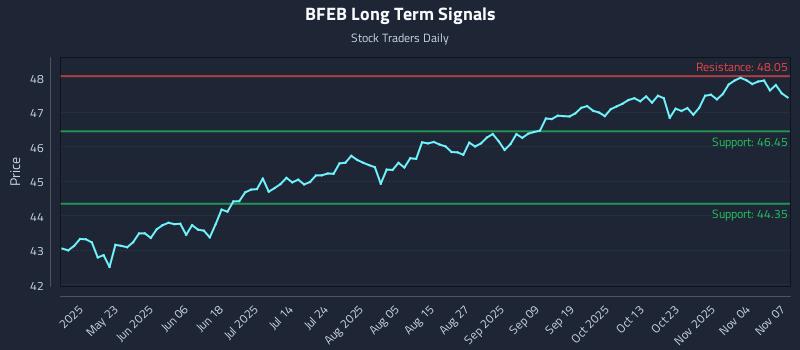 BFEB Long Term Analysis for November 9 2025